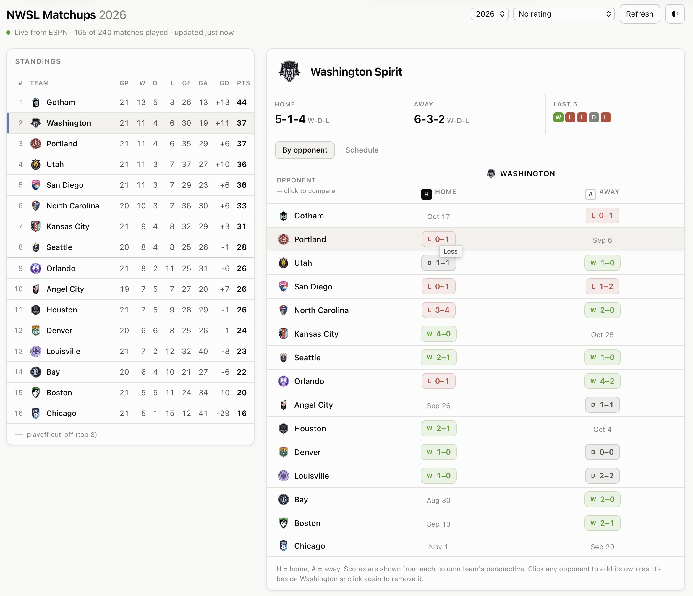 Image of what was built with league table on left and outcomes of games on the right.